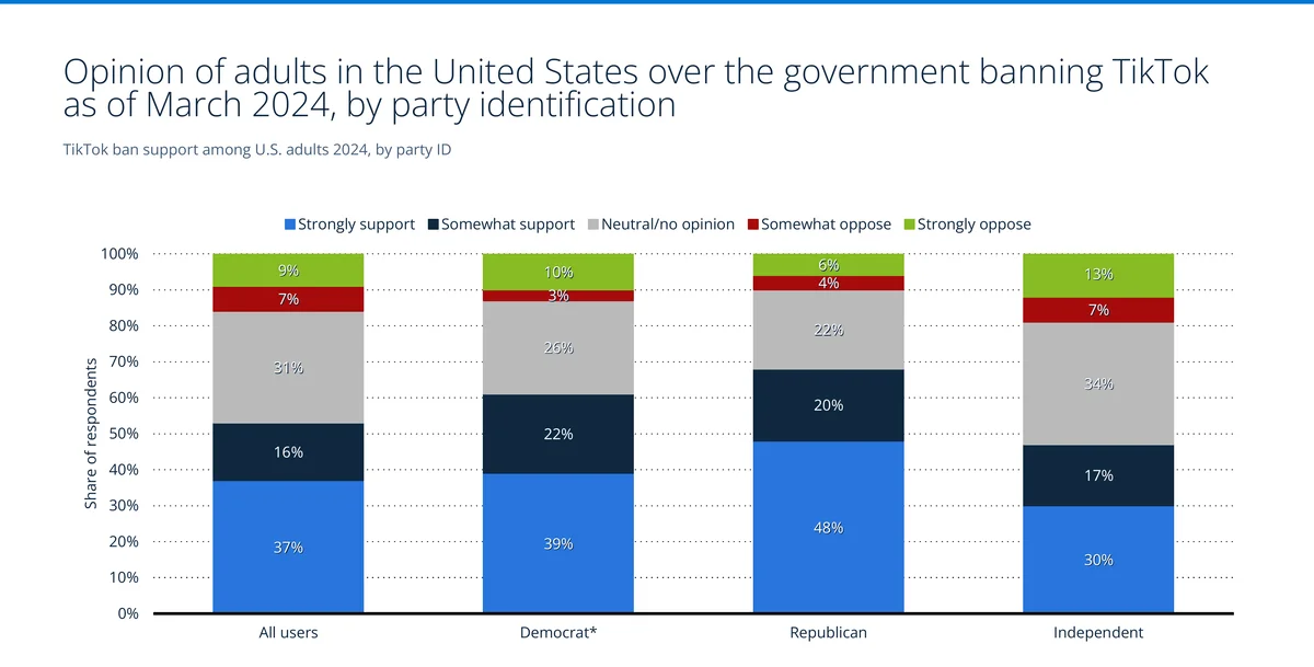 U.S. adult opinion on banning TikTok by party identification as of March 2024, with Republicans most supportive — Source: CivicScience