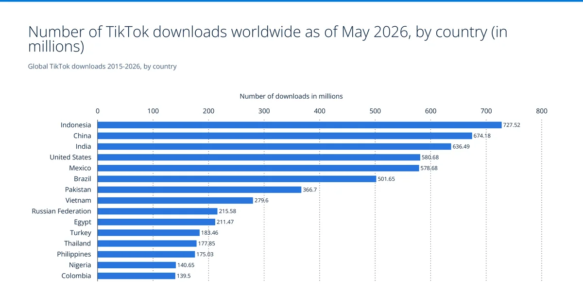 Number of TikTok downloads worldwide by country as of May 2026, led by Indonesia at 727.52 million — Source: AppMagic