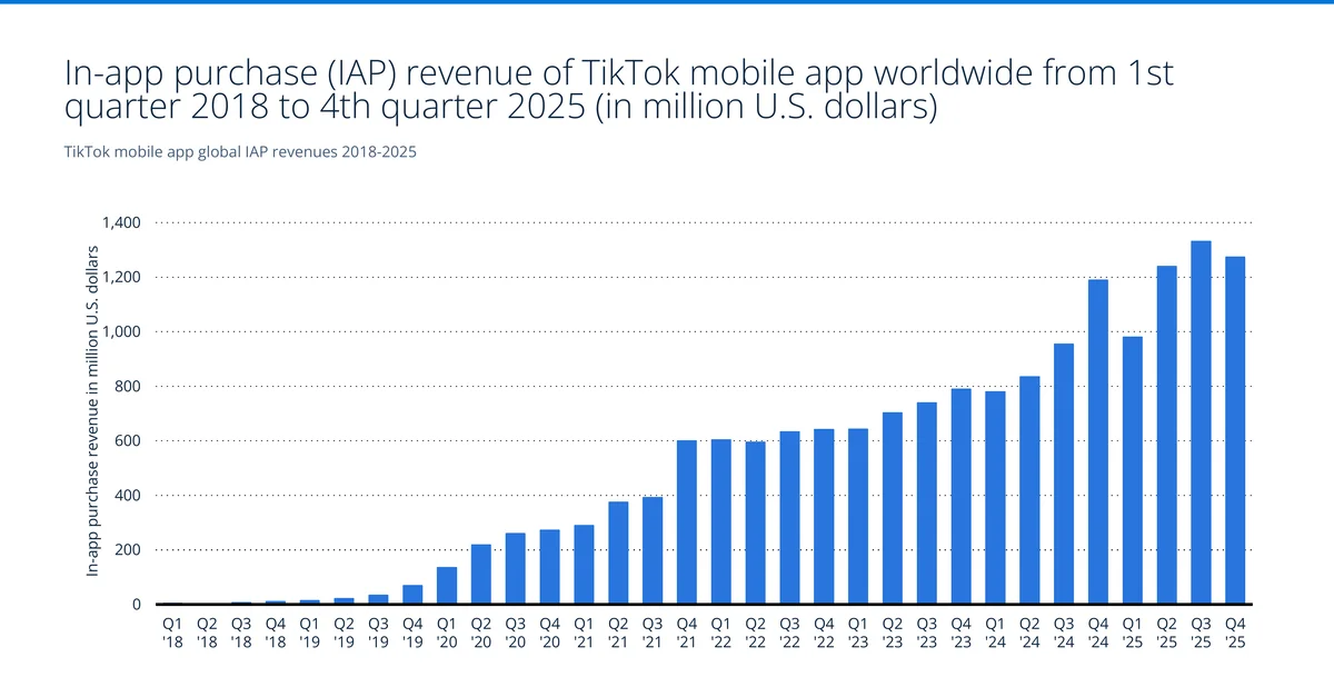 TikTok mobile app in-app purchase revenue from Q1 2018 to Q4 2025, reaching about $1.3 billion per quarter — Source: AppMagic