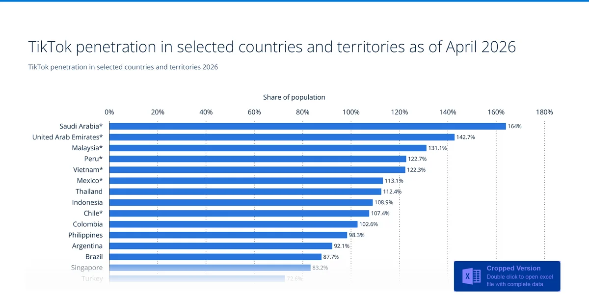 TikTok penetration in selected countries as of April 2026, with Saudi Arabia at 164% of the adult population — Source: DataReportal, Manochi