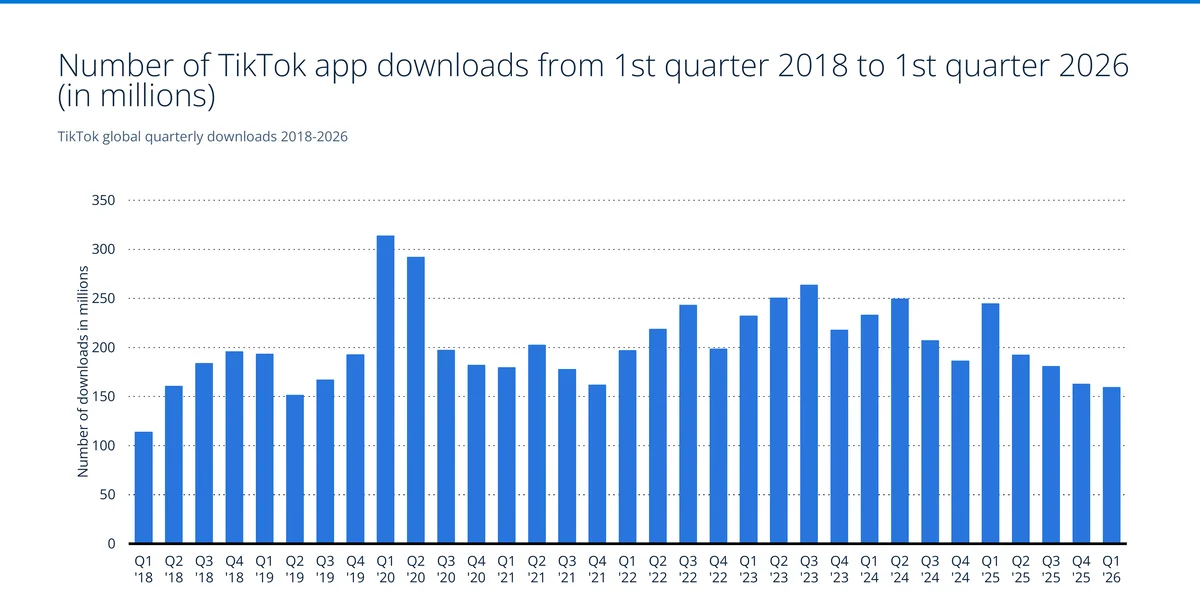 Number of TikTok app downloads from Q1 2018 to Q1 2026, peaking at 313.53 million in Q1 2020 — Source: AppMagic