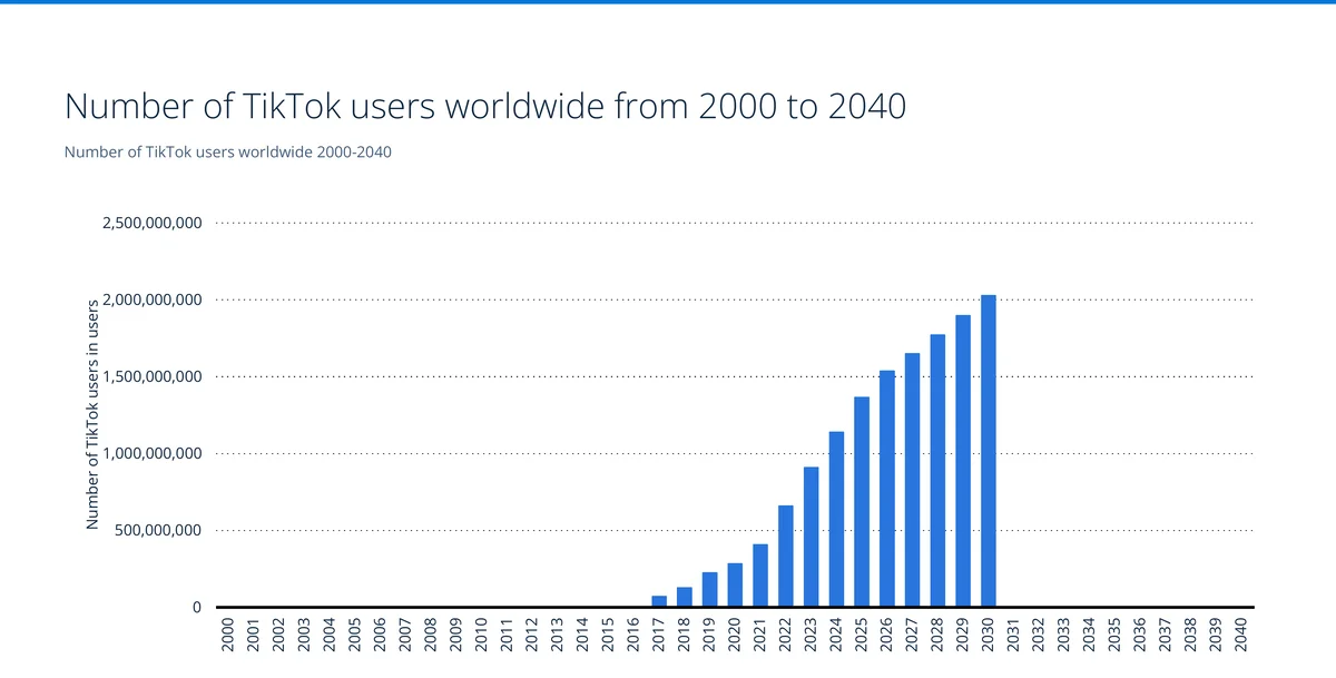 Model of TikTok users worldwide from 2000 to 2040, reaching around 1.37 billion in 2025 — the conservative user-base projection