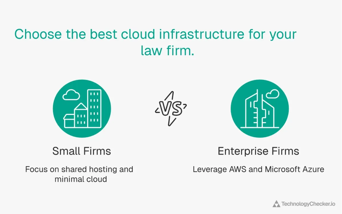 Law firm cloud infrastructure comparison showing small firms use shared hosting while enterprise firms leverage AWS and Microsoft Azure