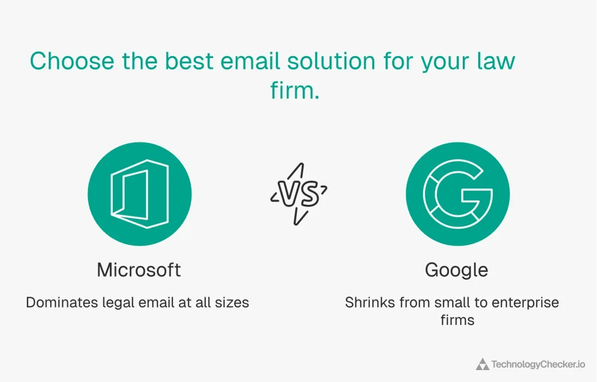 Law firm email infrastructure comparison showing Microsoft dominates legal email while Google shrinks from small to enterprise firms