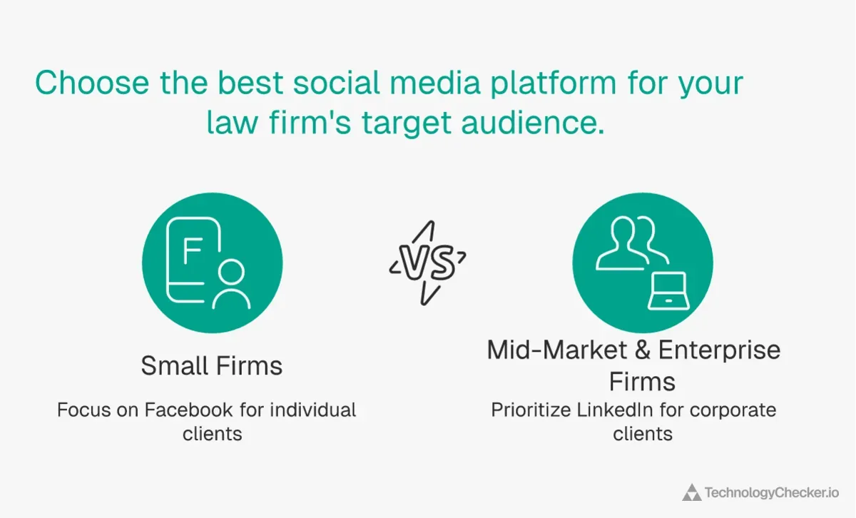 Law firm social media strategy comparison showing small firms favor Facebook while mid-market and enterprise firms prioritize LinkedIn