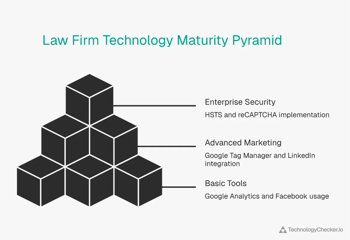 Law firm technology maturity pyramid showing three tiers from basic tools at small firms to enterprise security and compliance