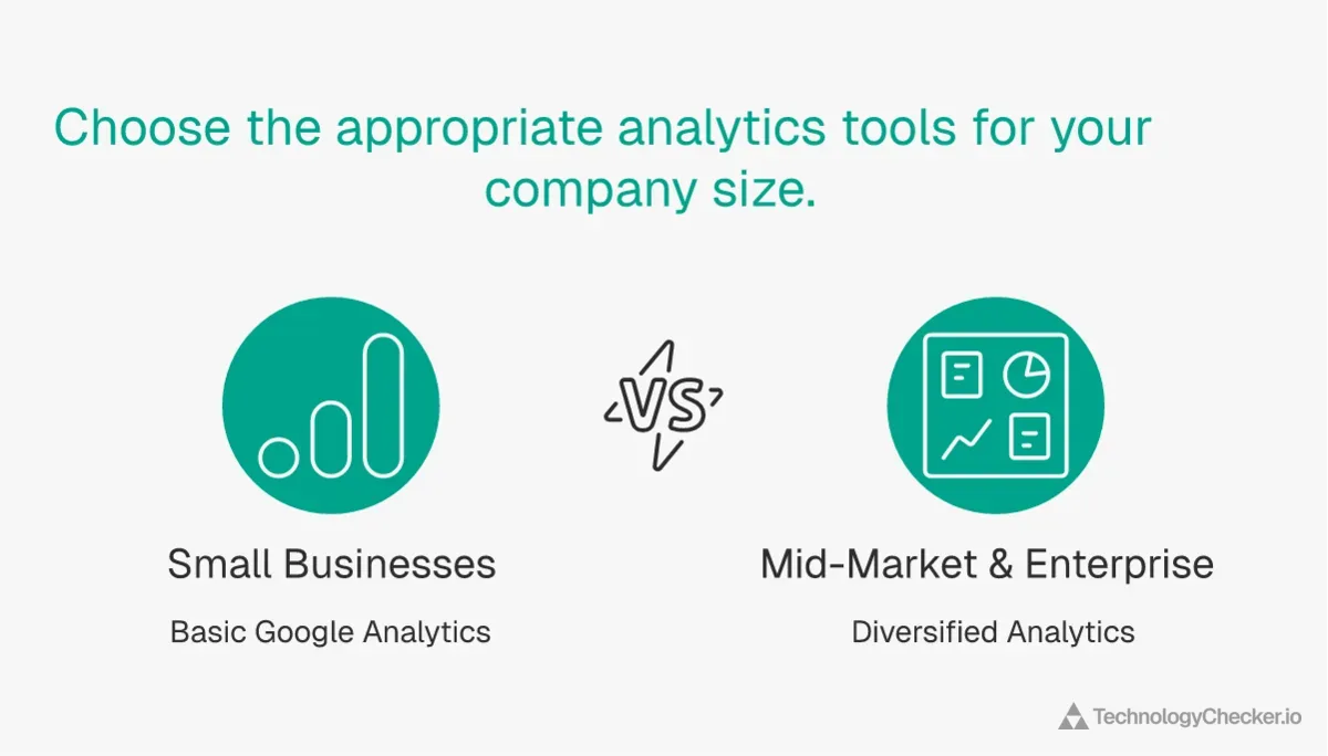 Analytics maturity progression showing small businesses use basic Google Analytics while mid-market and enterprise diversify across specialized platforms