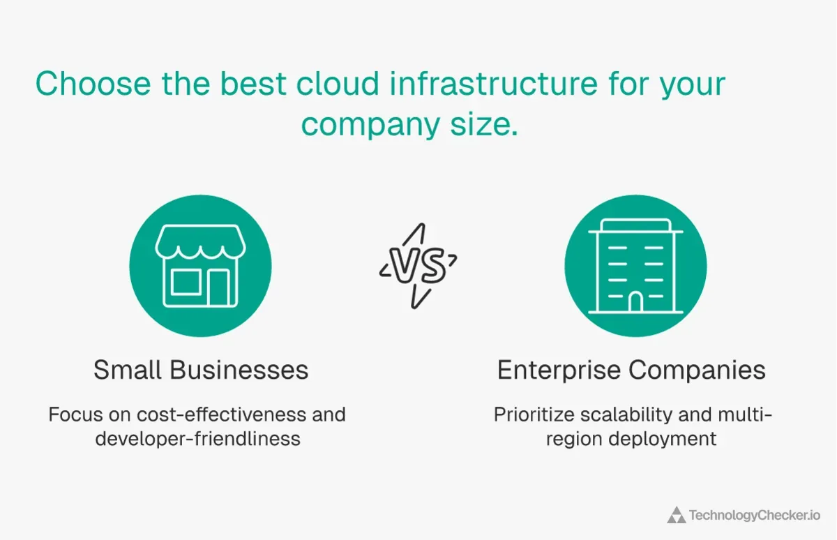 Cloud provider scaling comparison showing small businesses focus on cost-effectiveness while enterprise companies prioritize multi-region deployment
