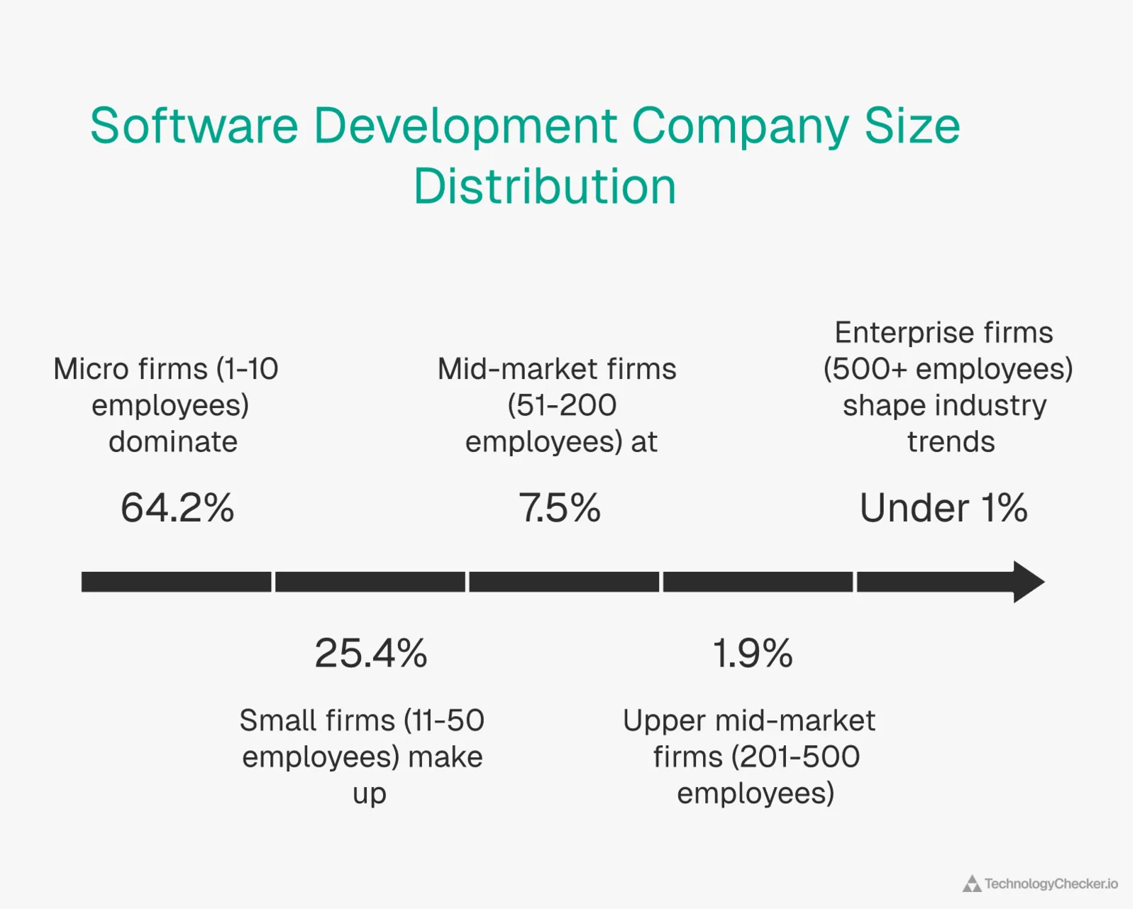 Software development company size distribution showing micro firms at 64.2% dominate while enterprise firms under 1% shape industry trends