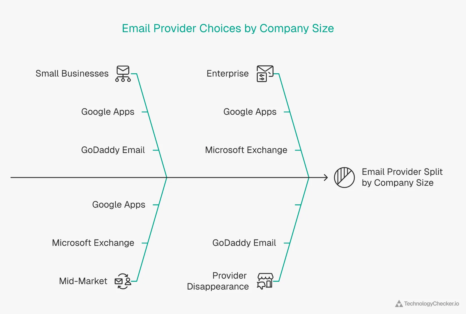 Email provider choices by company size showing Google Apps dominates small and mid-market while Microsoft Exchange converges at enterprise level