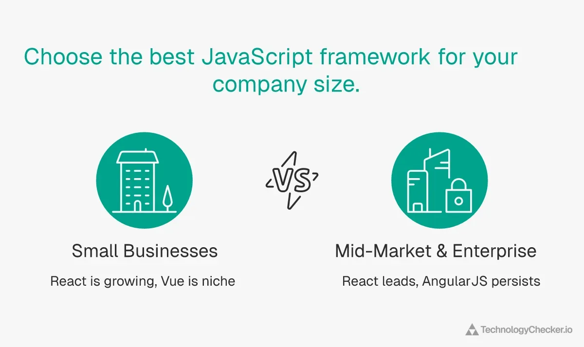 JavaScript framework adoption comparison showing React grows from 23% at small businesses to 53% at enterprise while AngularJS persists in large codebases