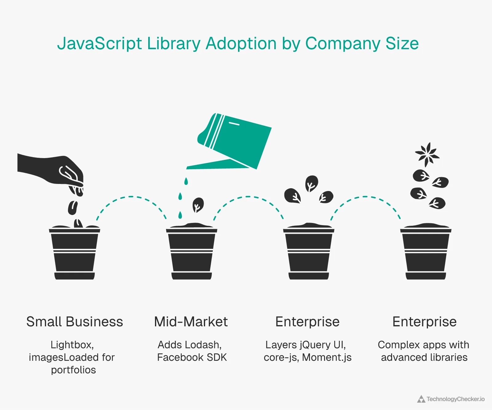 JavaScript library adoption grows from simple portfolio tools at small businesses to complex enterprise utilities like jQuery UI, core-js, and Moment.js