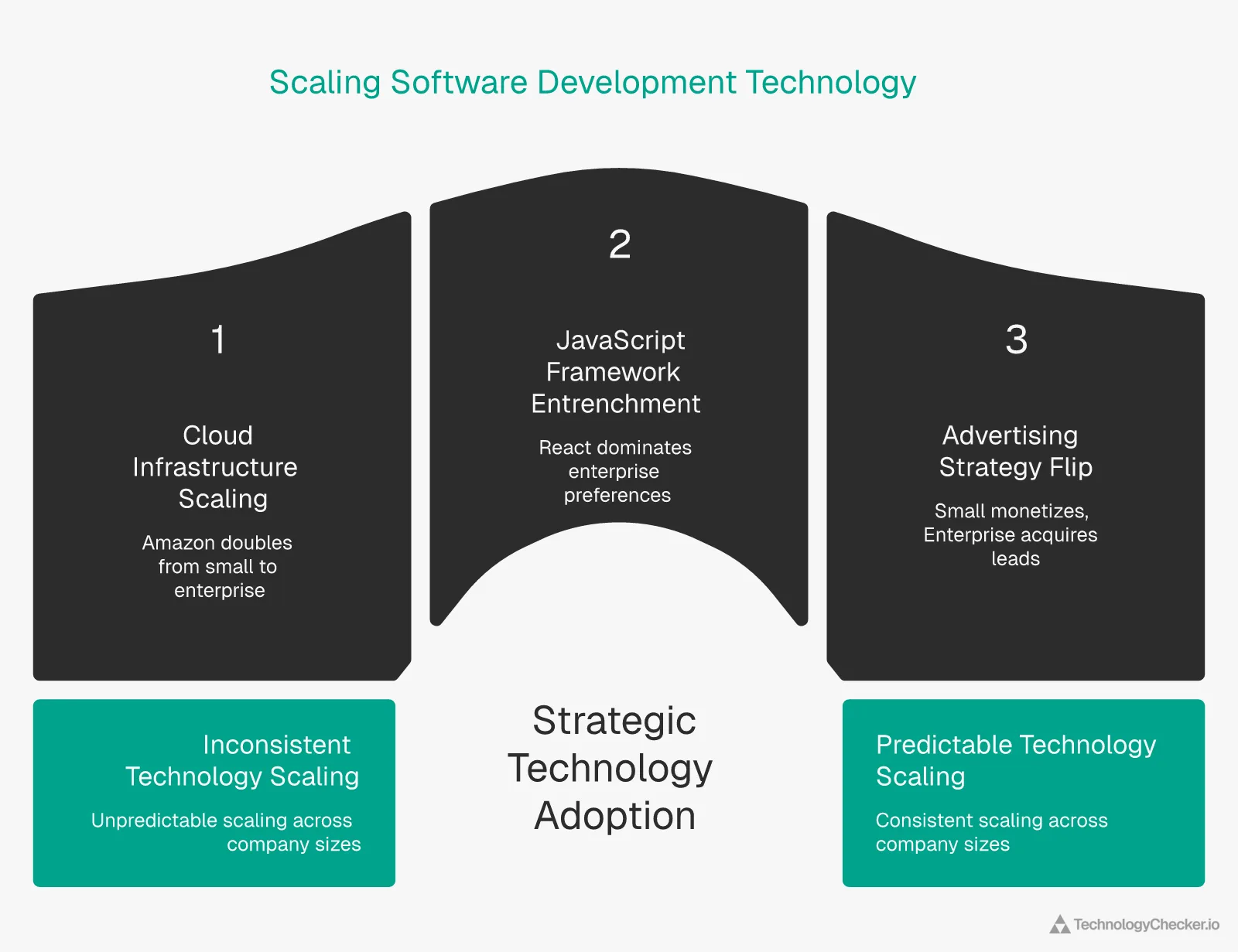 Three key findings from software development technology data covering cloud scaling, JavaScript framework entrenchment, and advertising strategy flip by company size