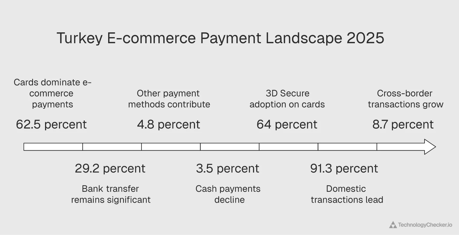 Horizontal arrow timeline showing Turkey's 2025 e-commerce payment breakdown: Cards 62.5%, Bank transfer 29.2%, Other 4.8%, Cash 3.5%, plus 3D Secure 64% adoption, Domestic 91.3%, Cross-border 8.7% — Source: ETBİS