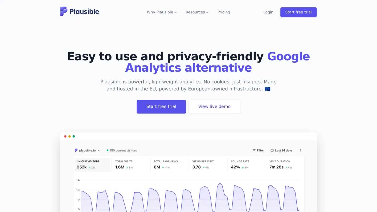 Plausible homepage showing its privacy-friendly Google Analytics alternative pitch above a live traffic dashboard