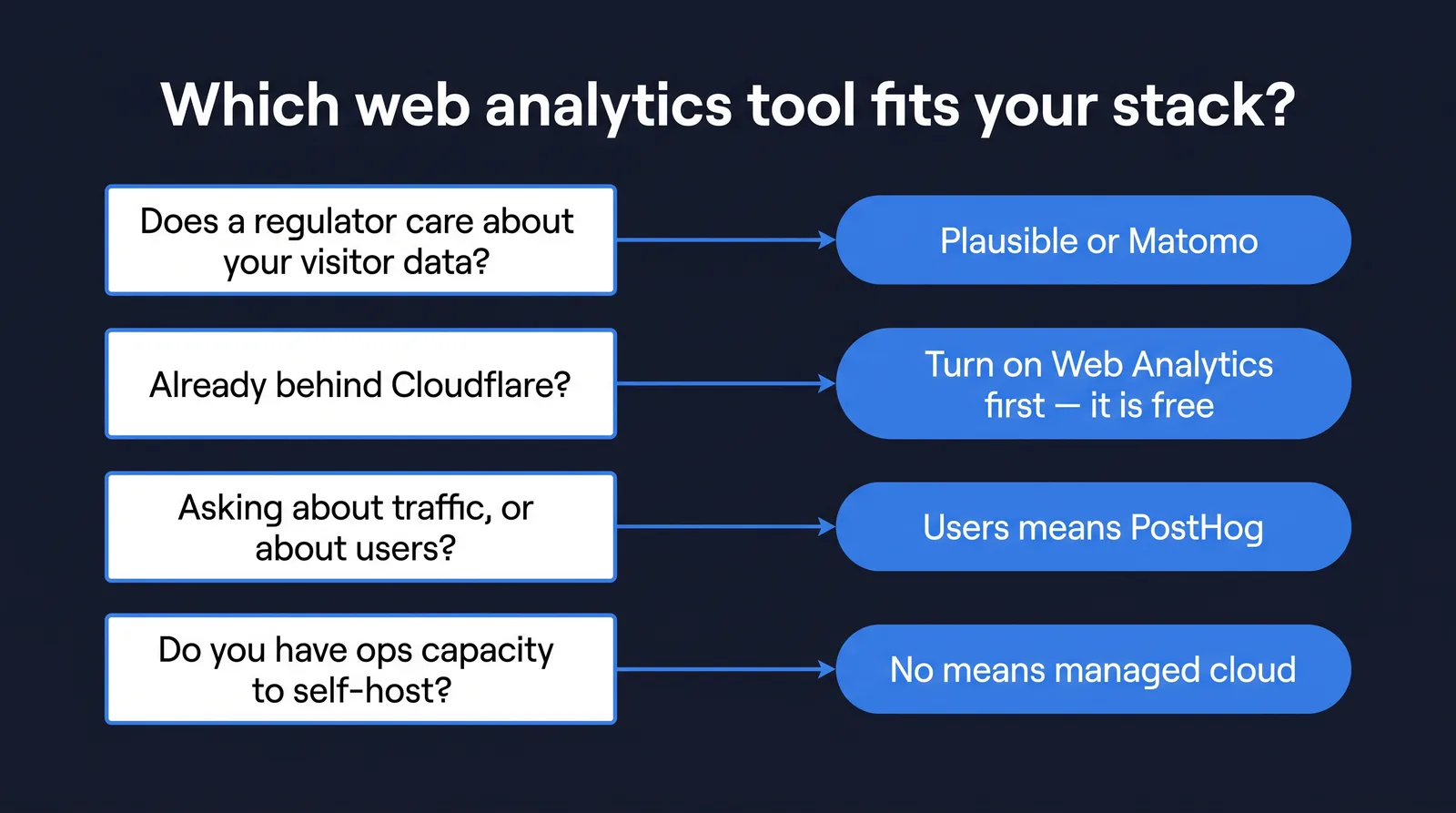 Decision flow diagram matching four buyer questions to recommended web analytics tools