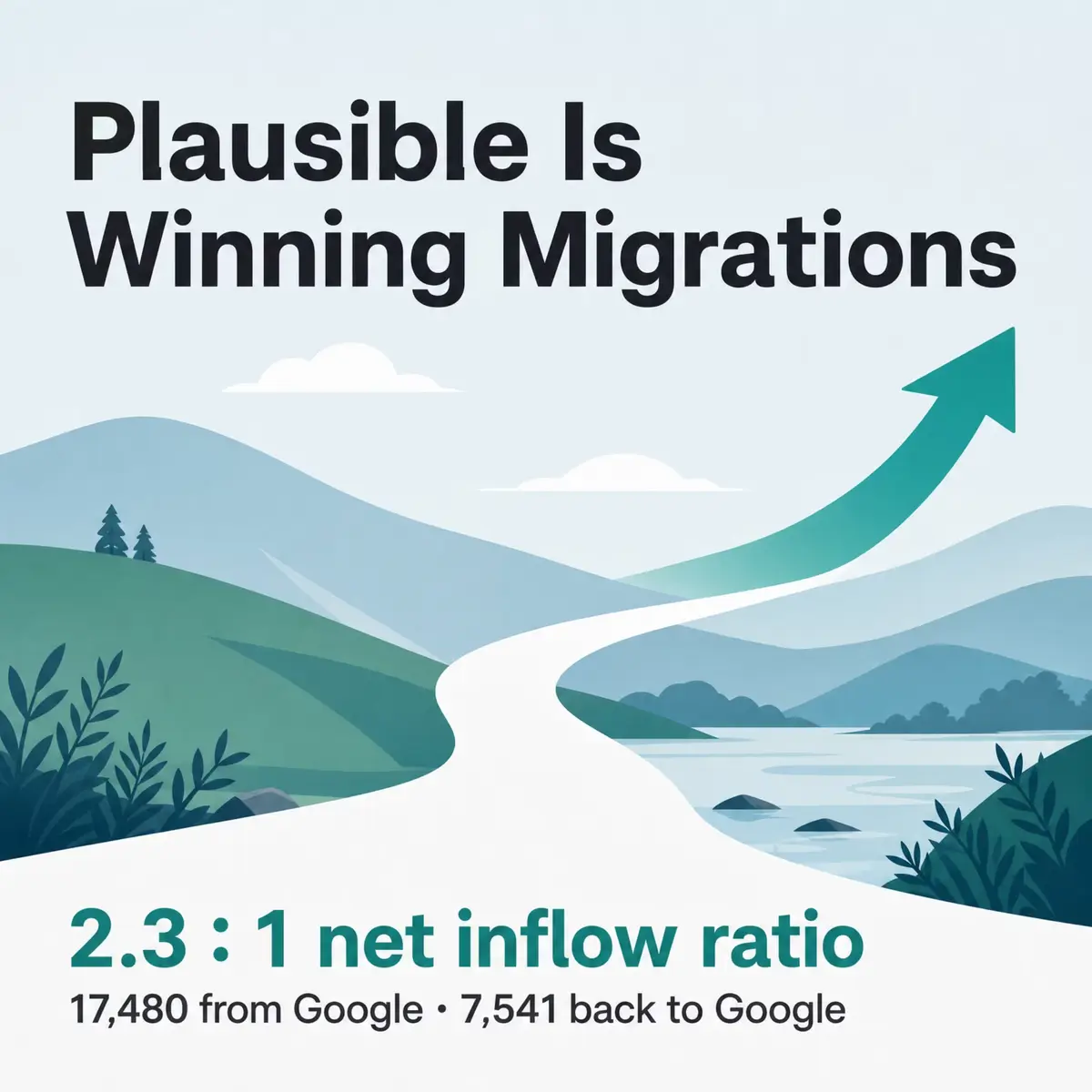 Card showing Plausible gained 17,480 domains from Google against 7,541 lost back, a 2.3 to 1 net inflow