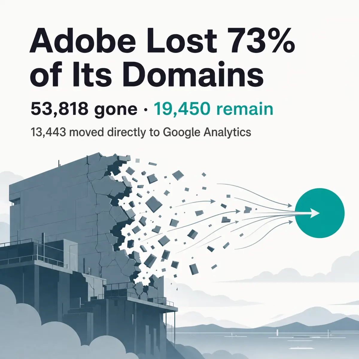 Card showing Adobe Analytics lost 73 percent of detected domains, 53,818 gone against 19,450 remaining