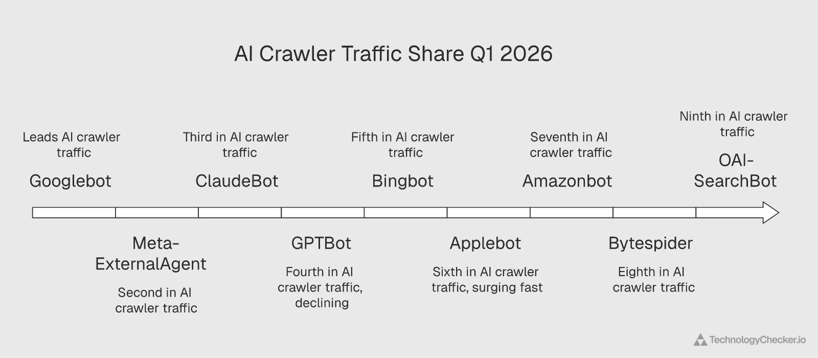 AI crawler traffic share rankings in Q1 2026 showing Googlebot leading at 31.7 percent with month-over-month changes