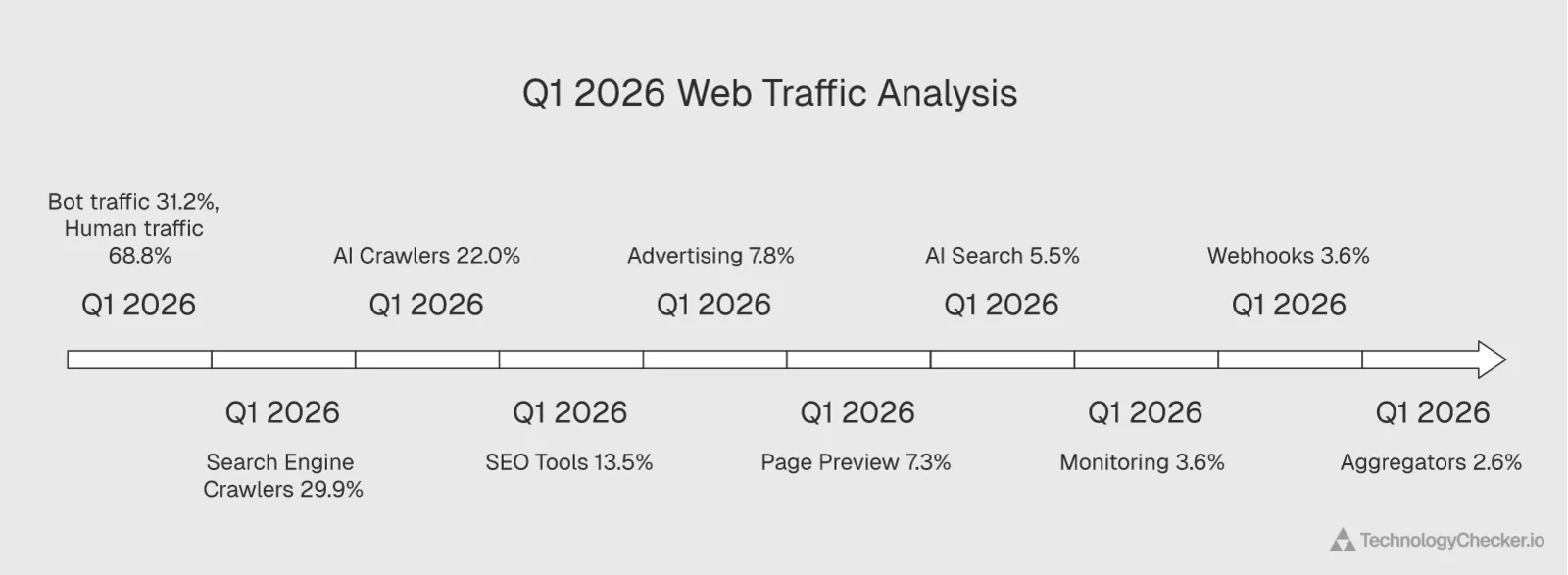 Q1 2026 web traffic split showing 31.2 percent bot traffic vs 68.8 percent human traffic with bot category breakdown