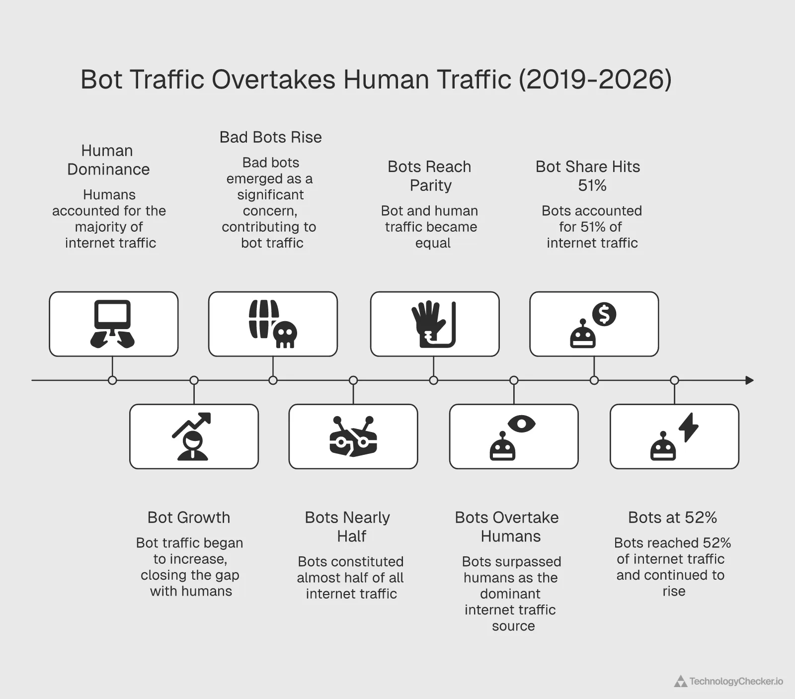Timeline showing bot traffic overtaking human traffic from 2019 to 2026, reaching 52 percent of all internet requests