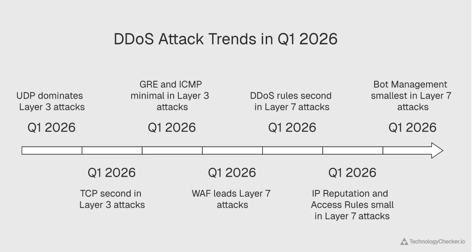Q1 2026 DDoS attack breakdown showing UDP at 78 percent for L3 and WAF surpassing DDoS rules for L7 mitigation