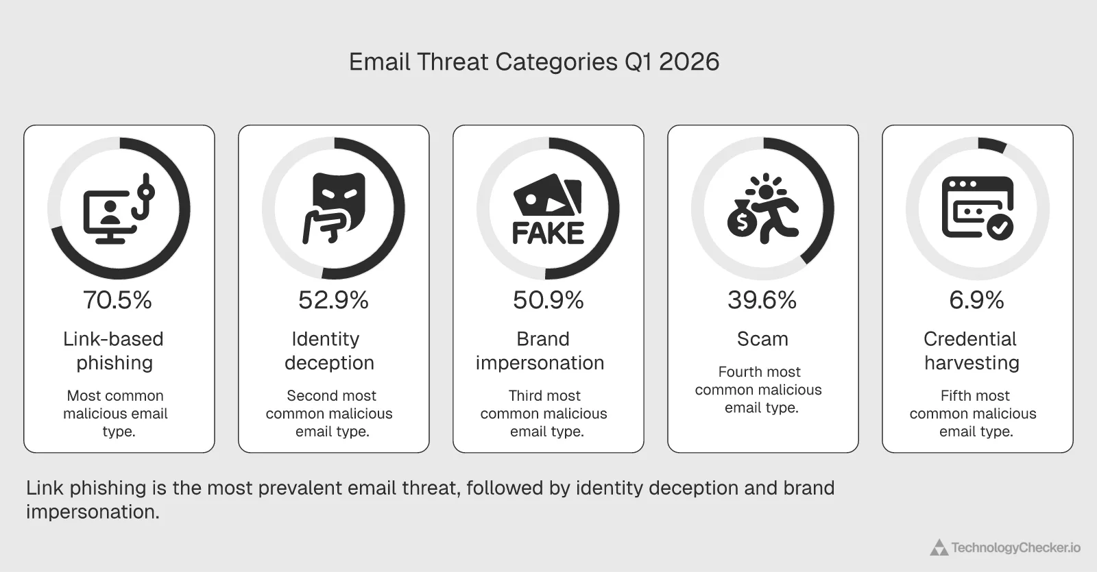 Q1 2026 email threat categories showing link phishing at 70.5 percent leading all malicious email categories