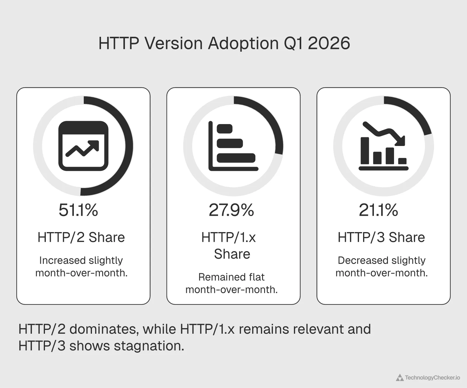 HTTP version adoption chart showing HTTP/2 at 51.1 percent leading while HTTP/3 plateaus at 21.1 percent in Q1 2026
