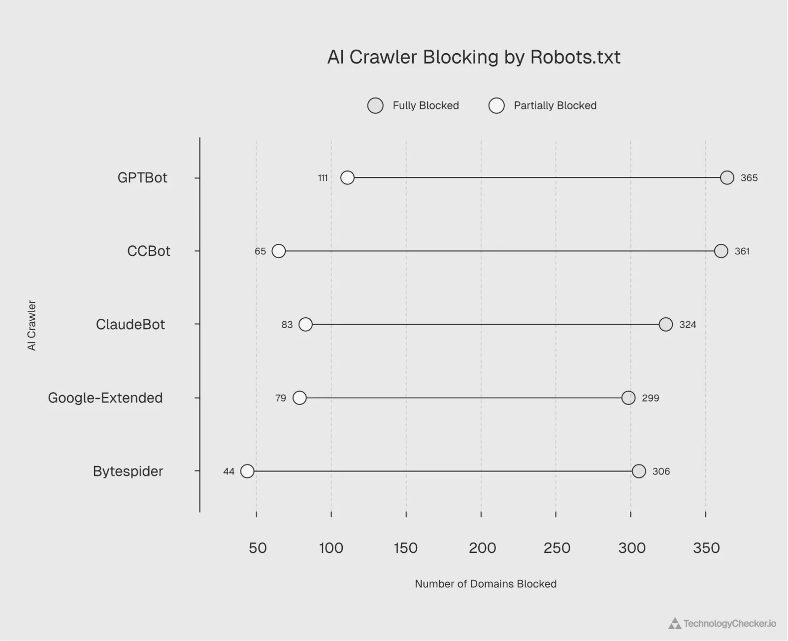Napkin chart showing robots.txt AI crawler blocking rates with GPTBot most blocked at 476 domains
