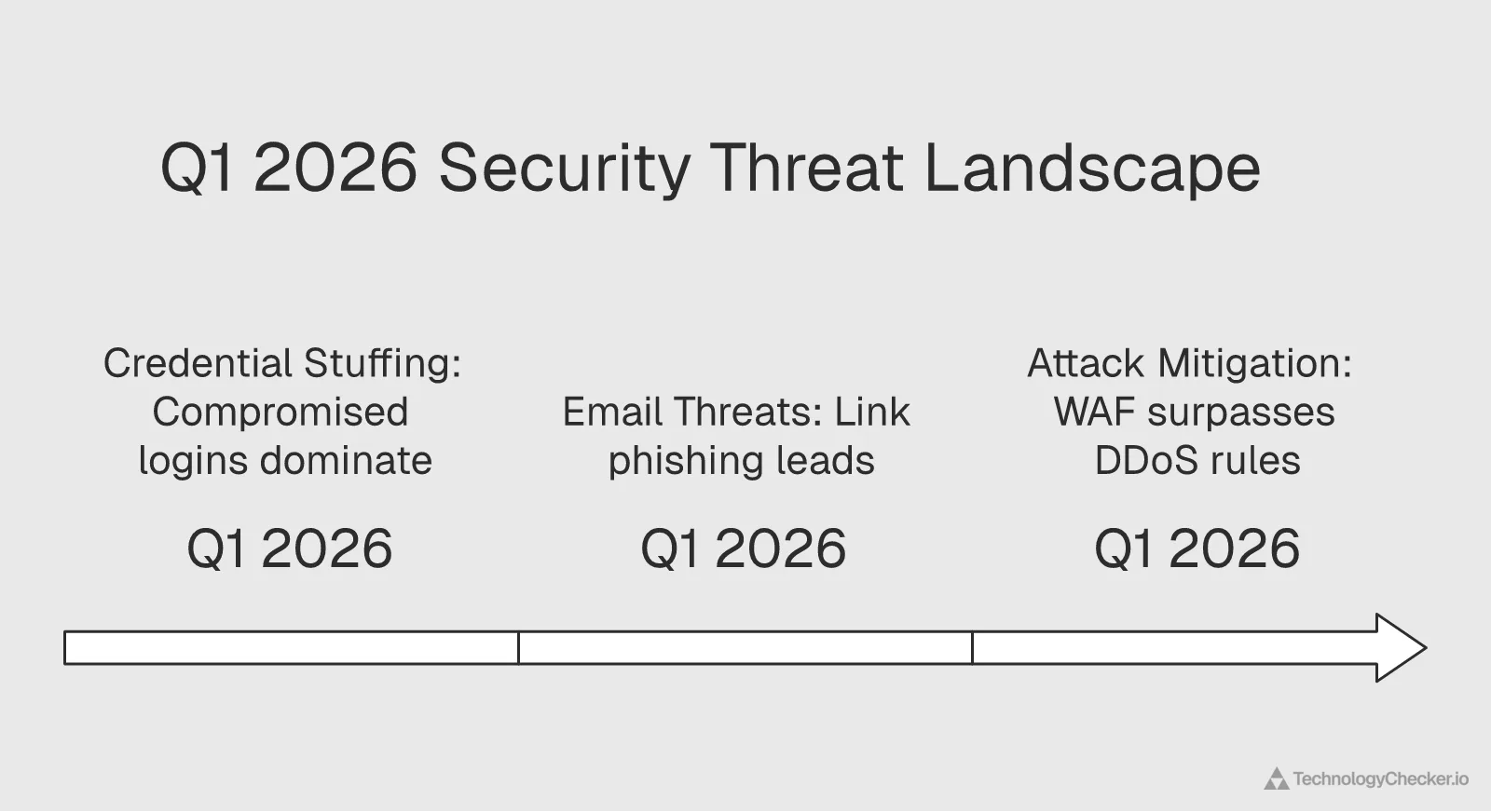 Q1 2026 security metrics showing credential stuffing rates and email phishing threat categories from Cloudflare Radar