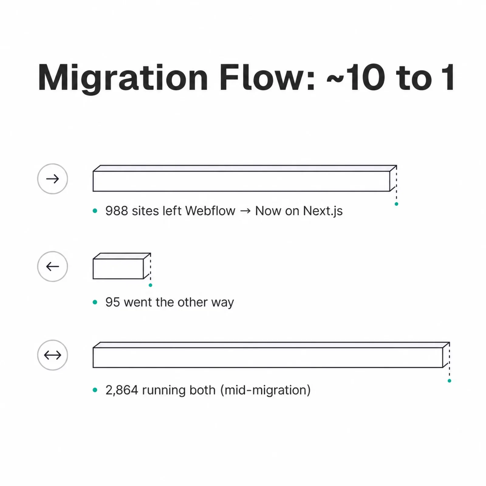 Webflow to Next.js migration flow of about 10 to 1: 988 left, 95 came back, 2,864 run both