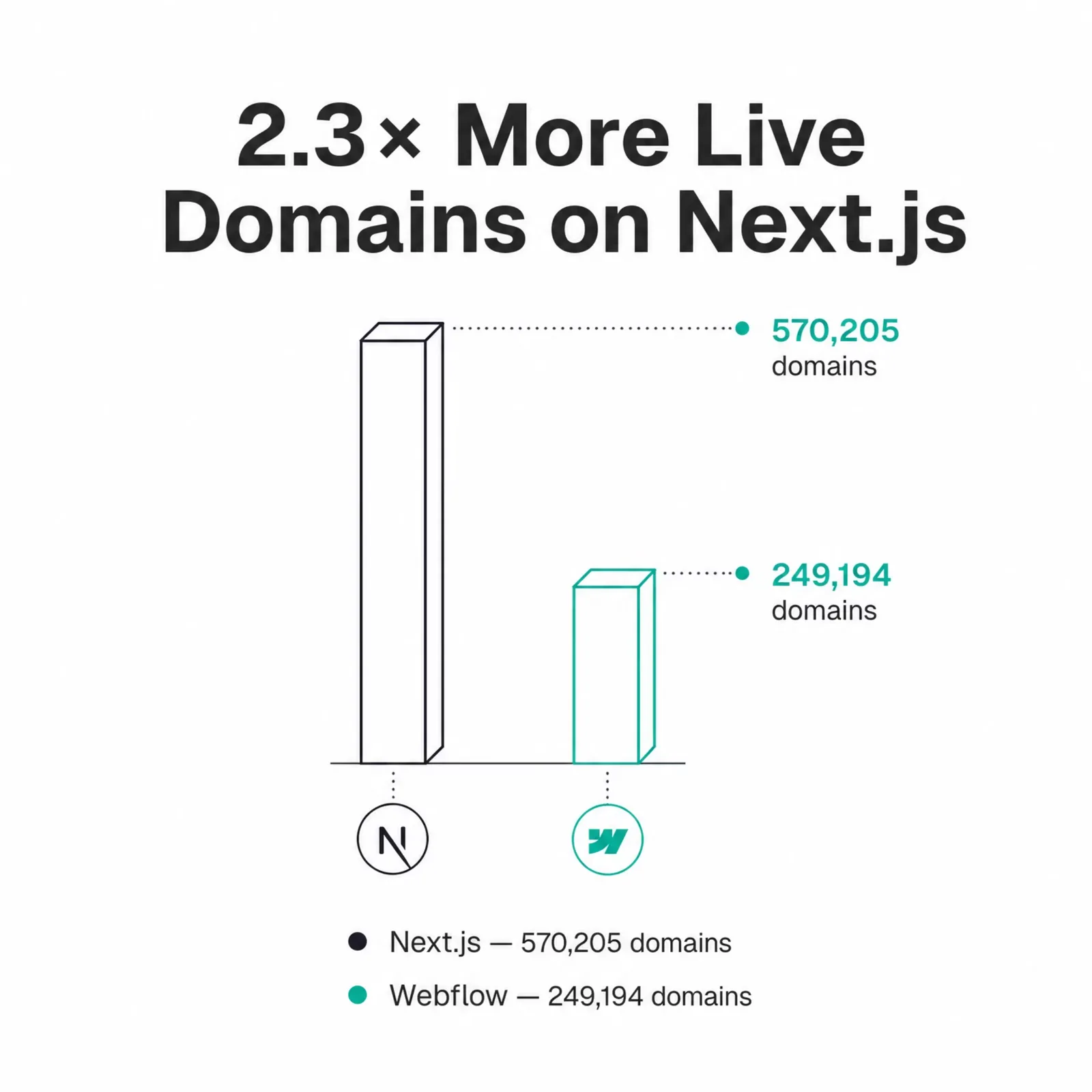 Next.js runs on 2.3x more live domains than Webflow: 570,205 versus 249,194