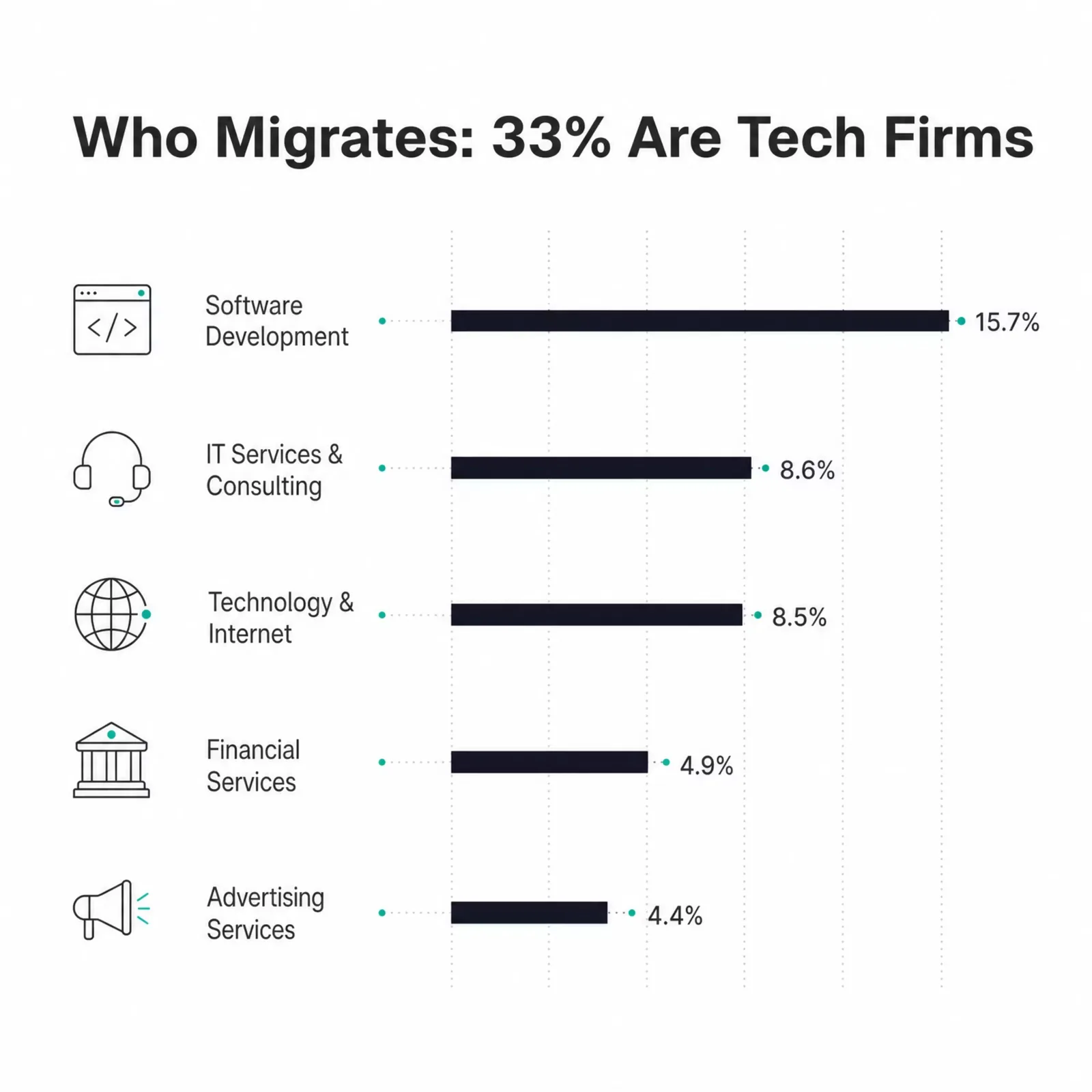 Who migrates from Webflow to Next.js: 33% are tech firms, led by software development at 15.7%