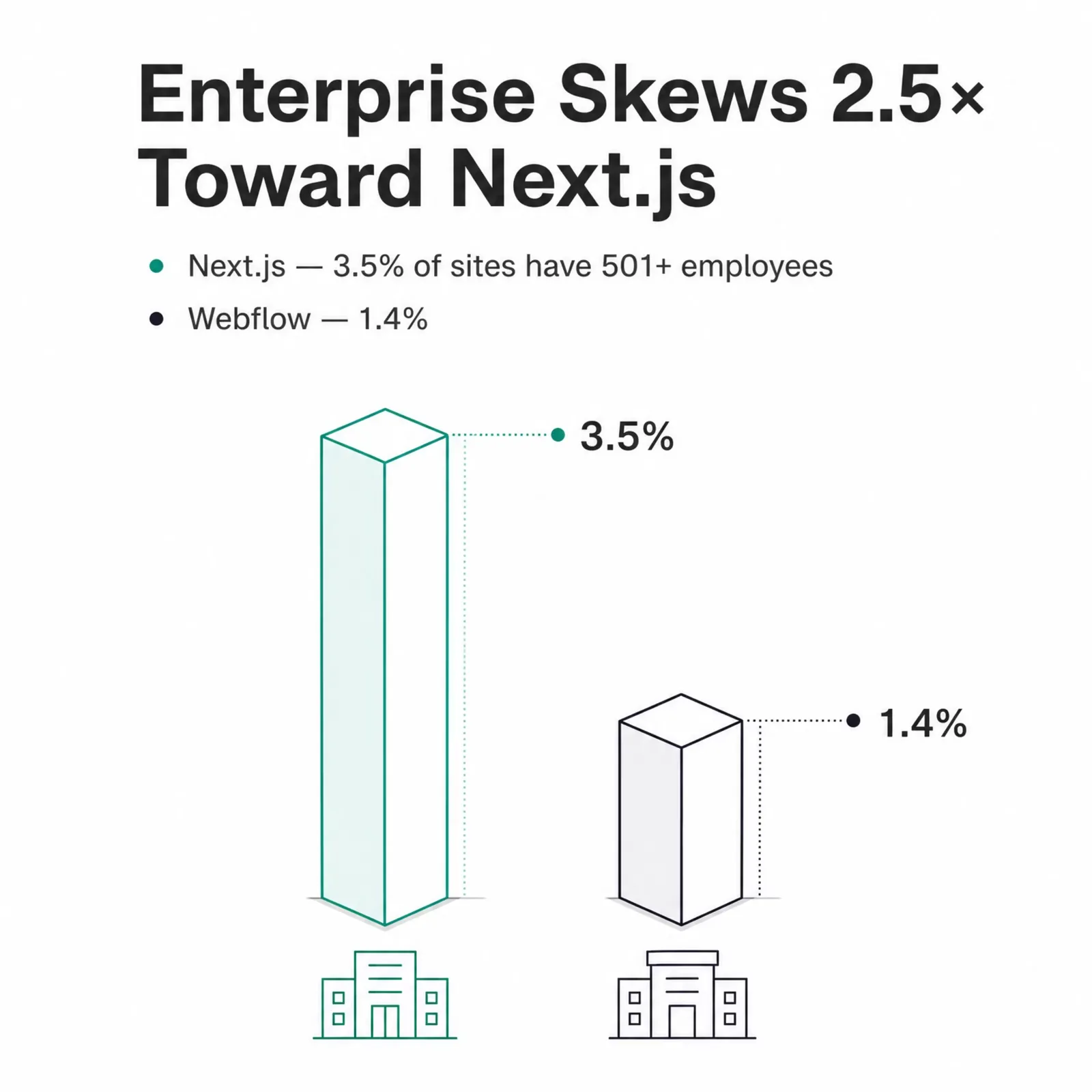 Enterprise skews 2.5x toward Next.js: 3.5% of Next.js sites have 501-plus employees versus 1.4% for Webflow