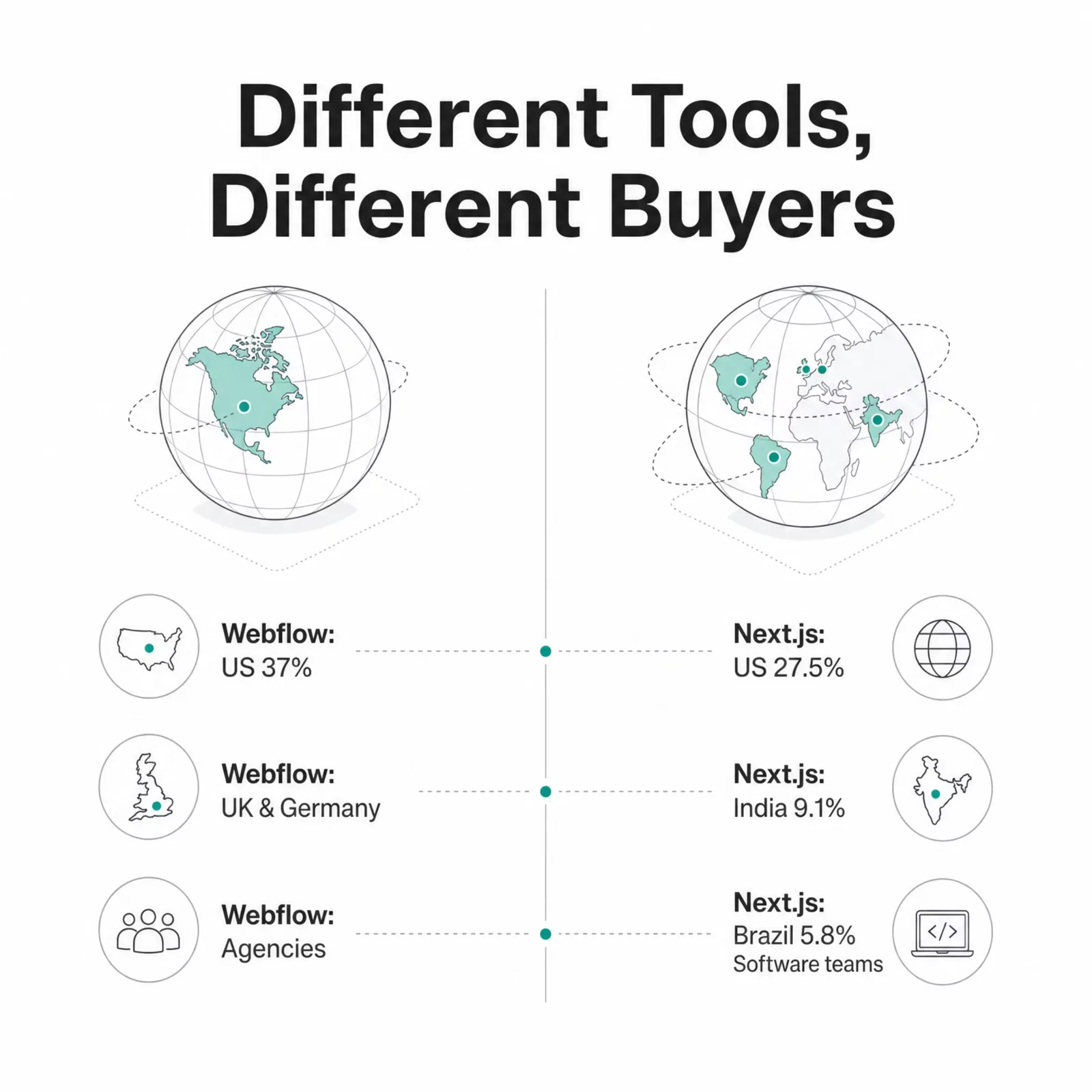 Different tools, different buyers: Webflow is US-centric and agency-led, Next.js is global and software-led