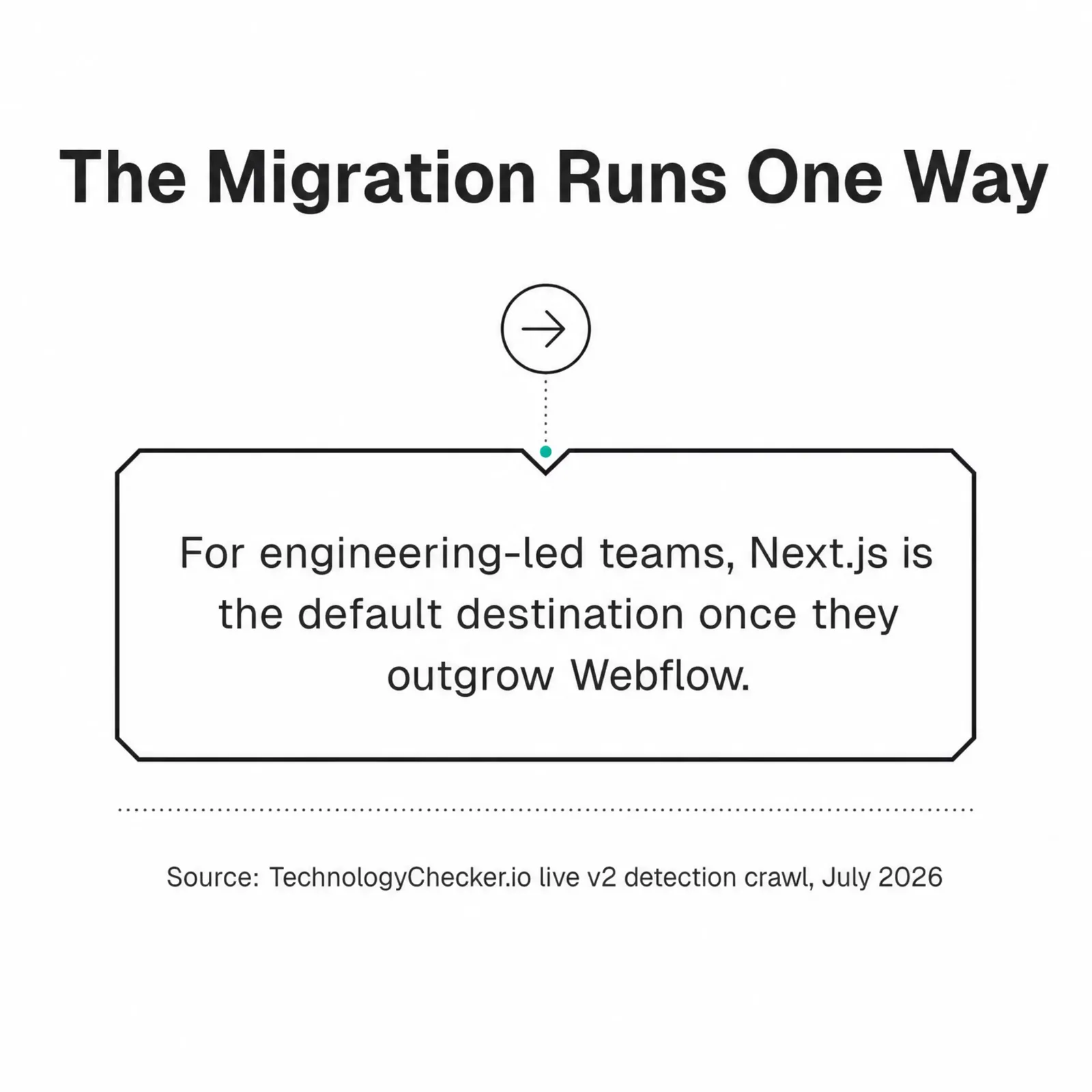 The migration runs one way: for engineering-led teams, Next.js is the default once they outgrow Webflow. Source: TechnologyChecker.io live v2 detection crawl, July 2026