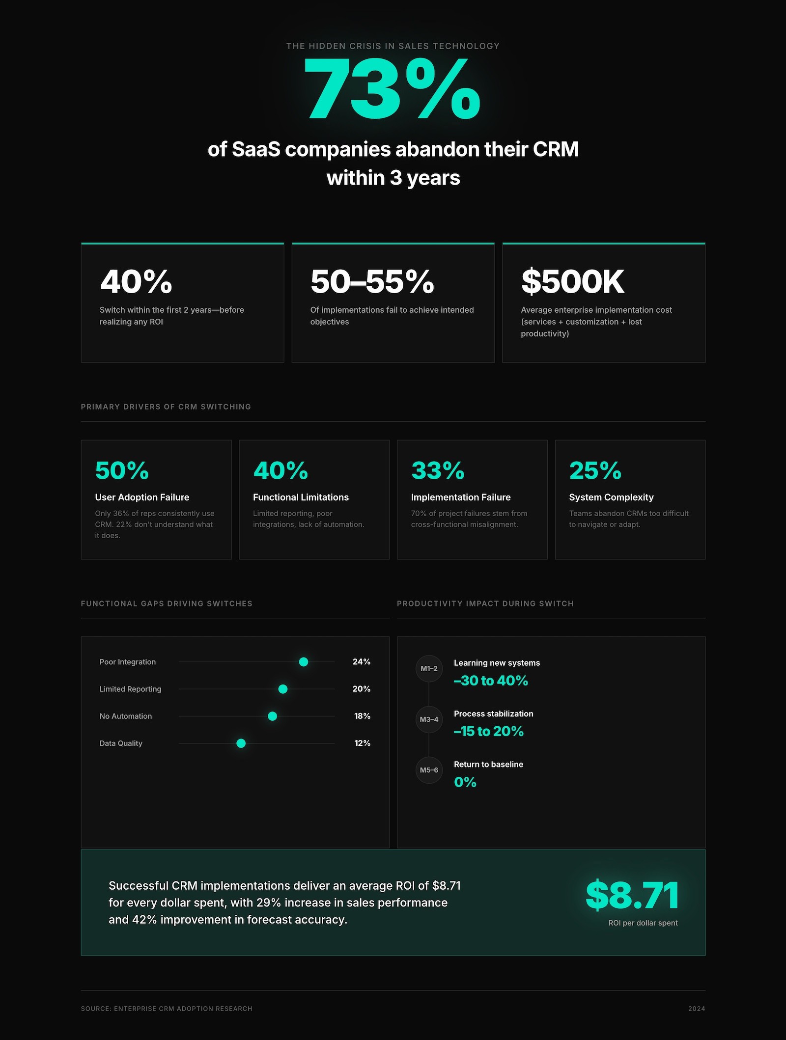 b2b saas crm switch statistics
