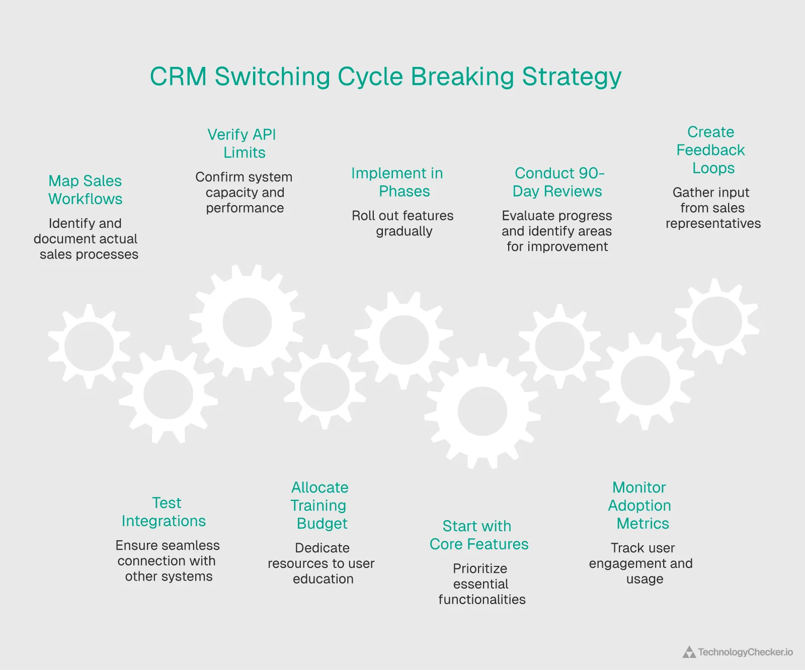CRM switching cycle breaking strategy showing 9 steps across selection, implementation, and post-go-live phases including workflow mapping, API testing, phased rollout, and adoption monitoring
