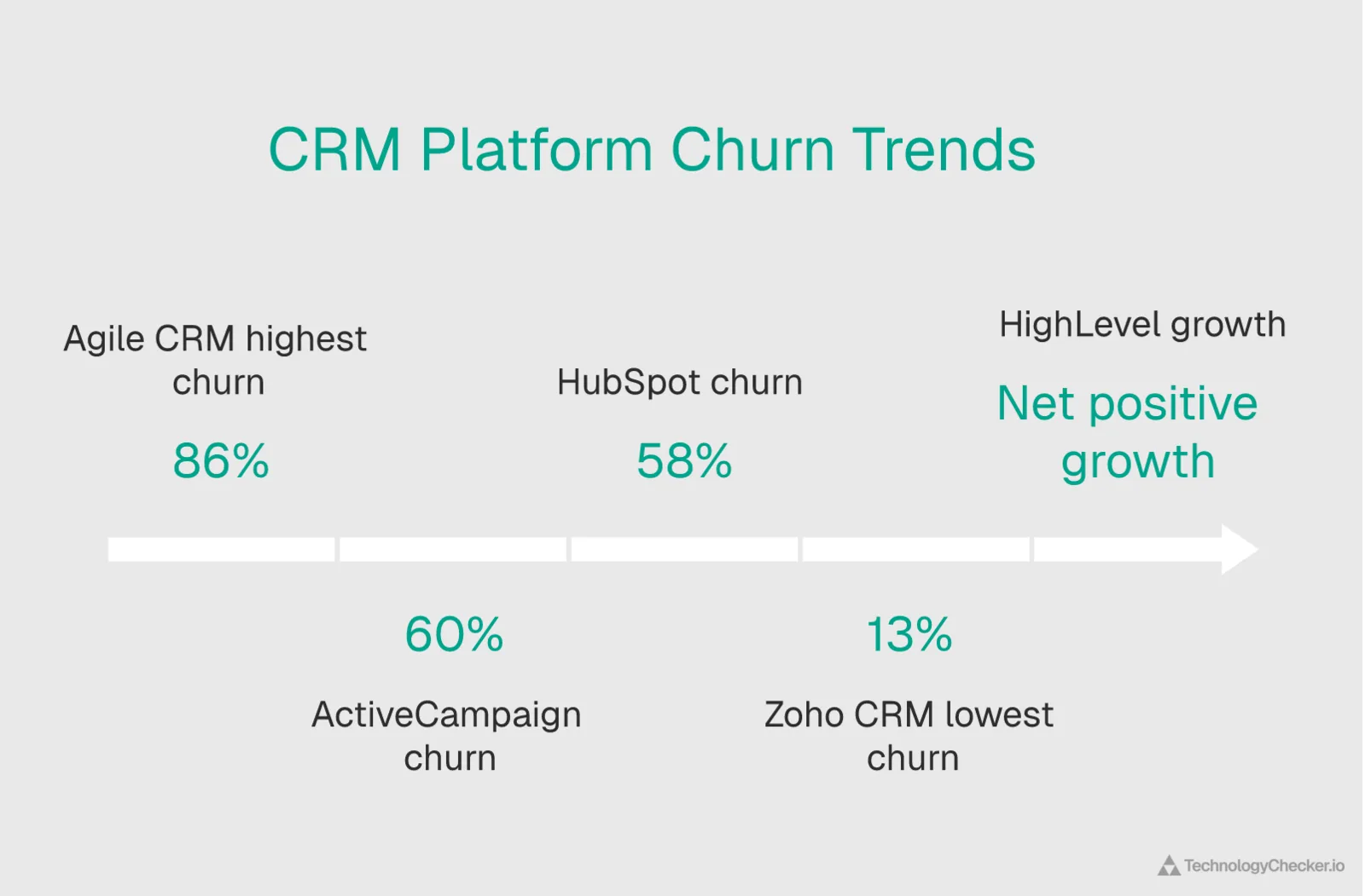 CRM platform churn rates showing Agile CRM at 86% highest churn, ActiveCampaign 60%, HubSpot 58%, and Zoho CRM at 13% lowest churn