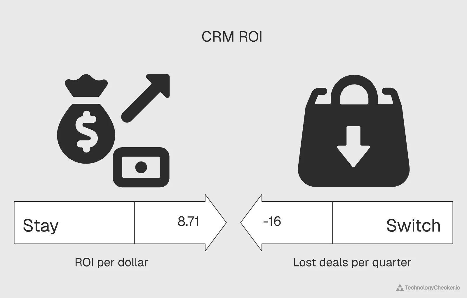 Comparison of staying on a CRM versus switching, contrasting 8.71 ROI per dollar with 16 lost deals per quarter