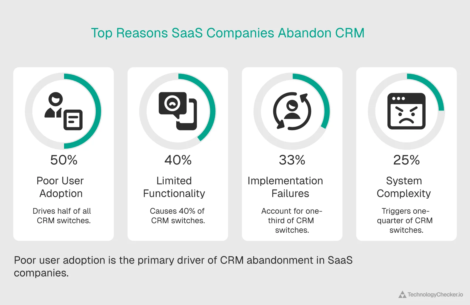 Top reasons SaaS companies abandon CRM showing poor user adoption at 50%, limited functionality at 40%, implementation failures at 33%, and system complexity at 25%