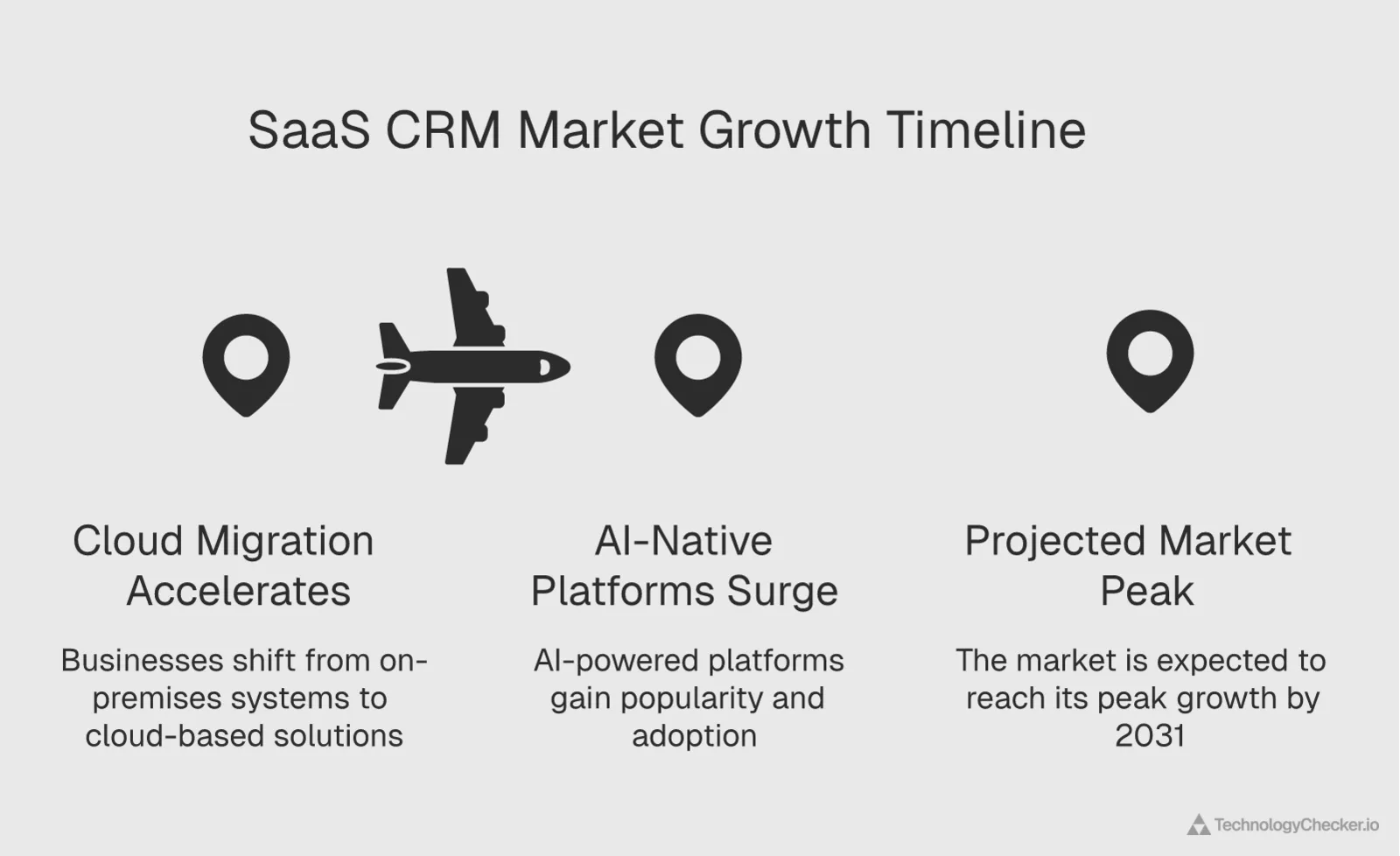 Timeline of SaaS CRM market growth from 2025 cloud migration to AI-native platforms and a projected 2031 market peak