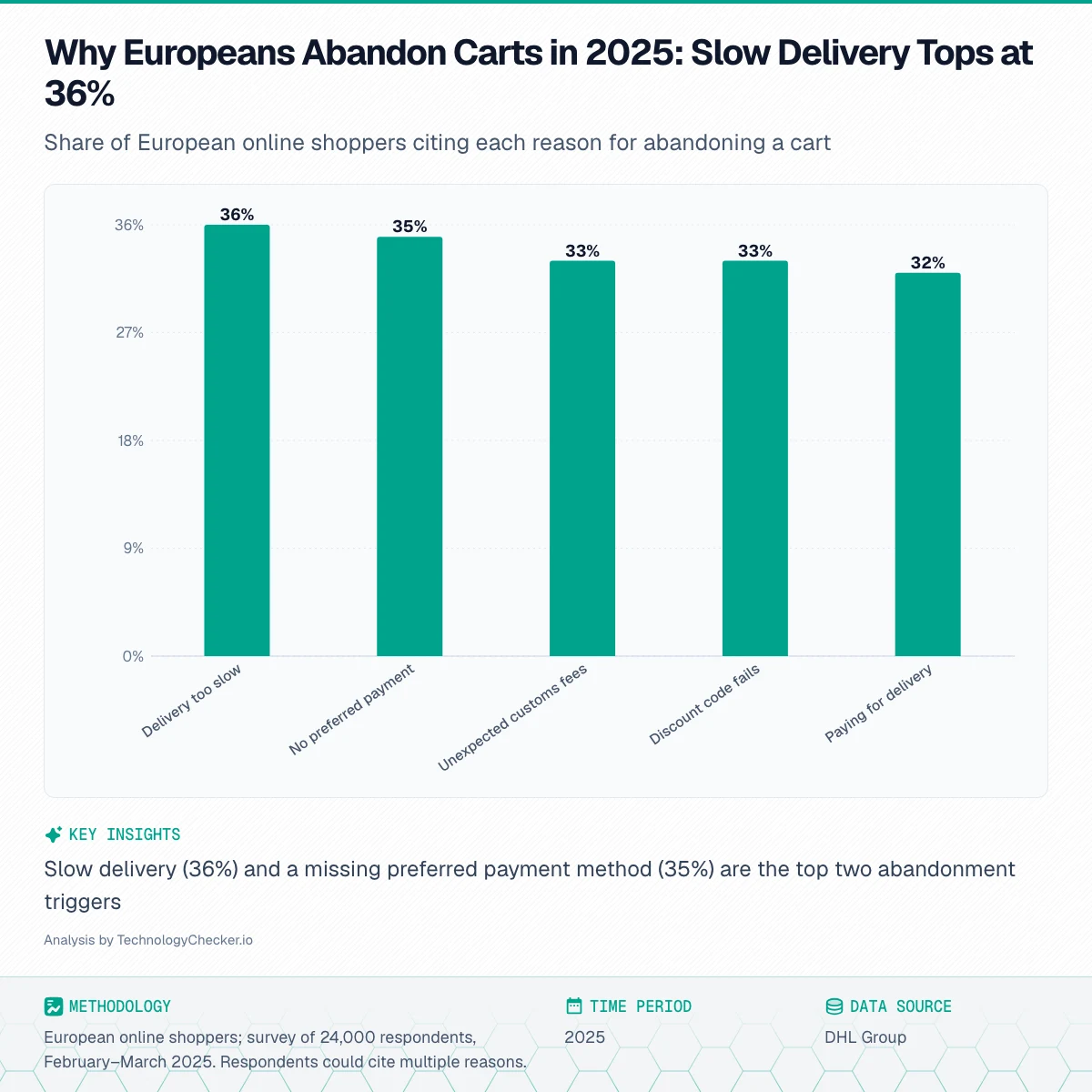 Bar chart of leading cart abandonment reasons in Europe 2025, slow delivery at 36%. Source: DHL Group