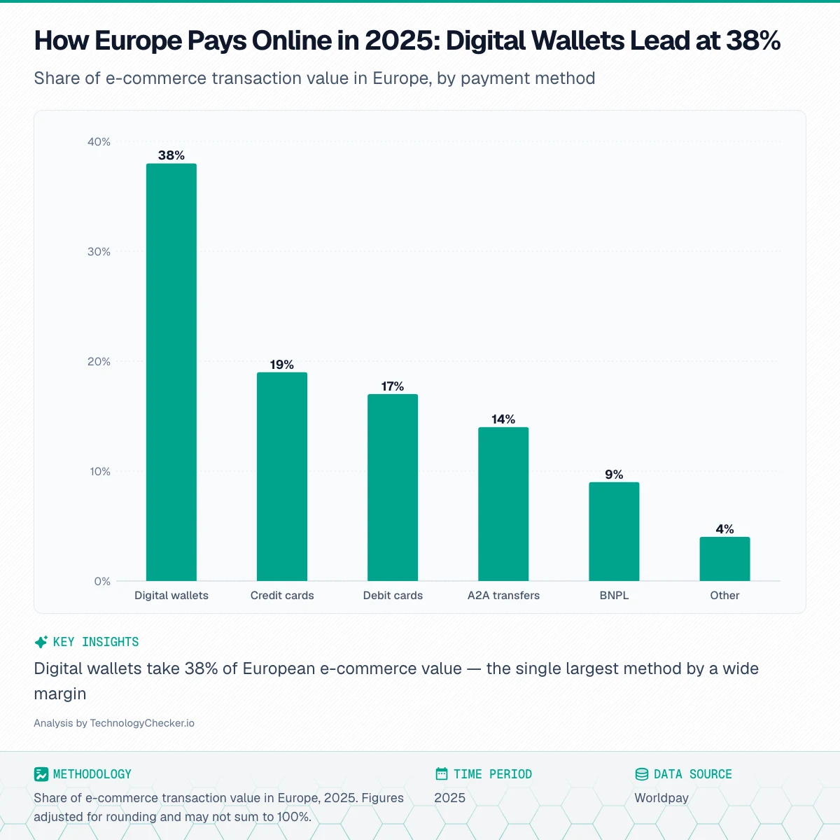Bar chart of e-commerce transaction value share by payment method in Europe 2025, digital wallets at 38%. Source: Worldpay