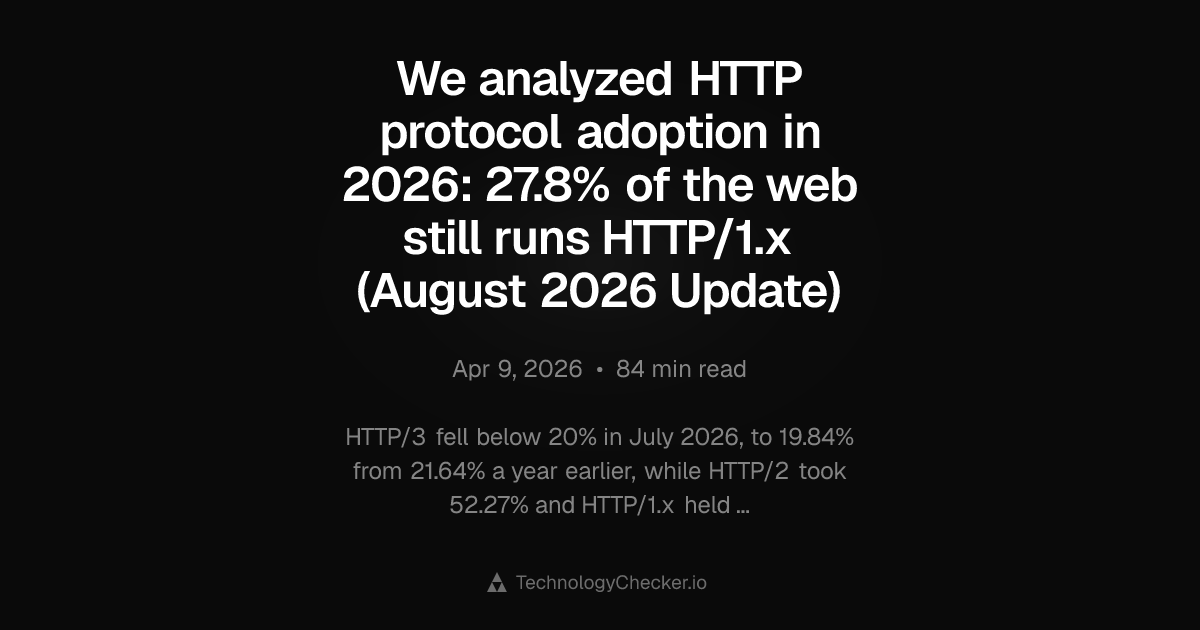 We analyzed HTTP protocol adoption in 2026: 28.6% of the web still runs ...